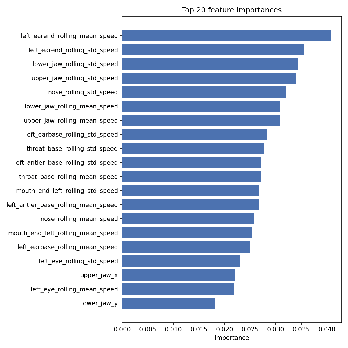 Top twenty feature importances from the Random Forest baseline on session em001/14