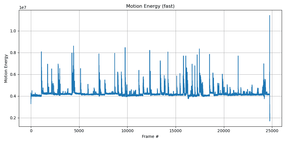 Motion-energy time series plotted over successive video frames