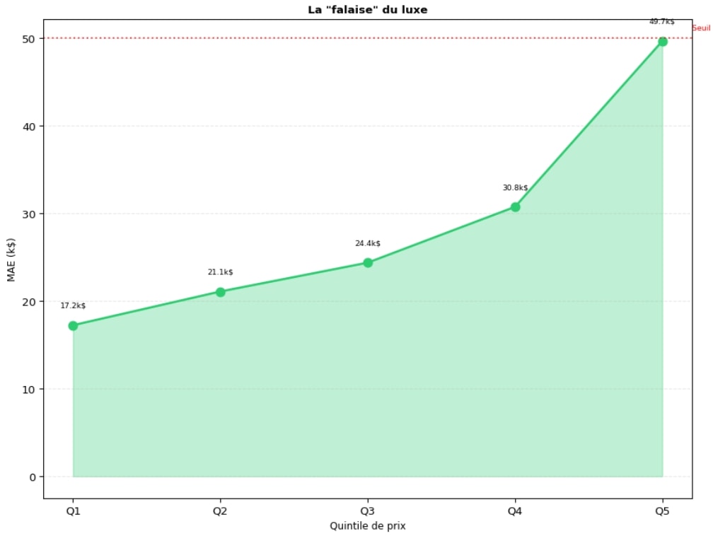 Line chart of mean absolute error by housing-price quintile, rising from $17.2k in Q1 to $49.7k in Q5
