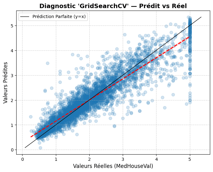 LightGBM GridSearchCV held-out predictions versus actual housing values