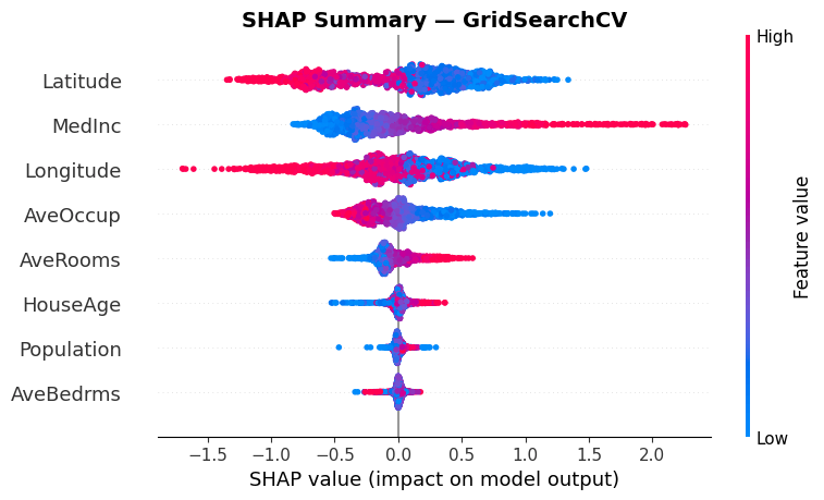 SHAP summary plot for LightGBM GridSearchCV, showing feature contributions ranked by mean absolute SHAP value