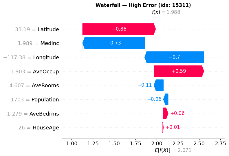 SHAP waterfall plot for a high-error observation, decomposing the path from model baseline to a prediction far below the recorded target