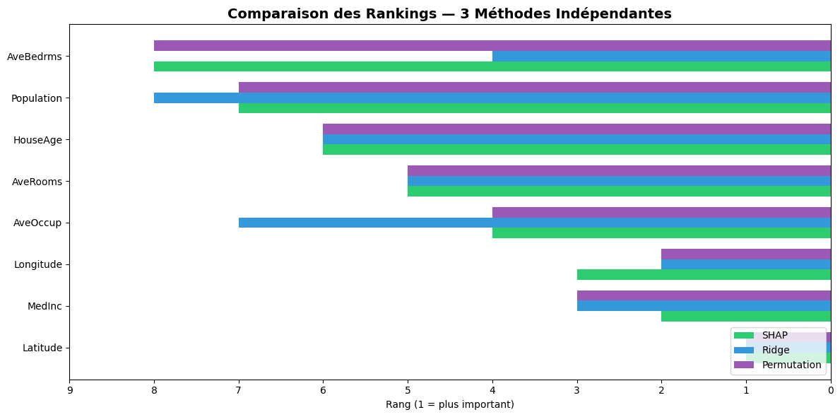 Comparison of feature rankings from SHAP, Ridge coefficients and permutation importance