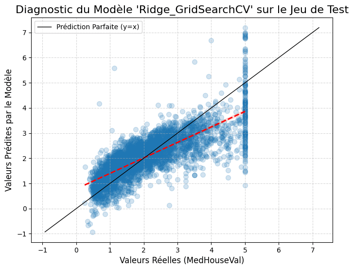 Ridge GridSearchCV held-out predictions versus actual housing values